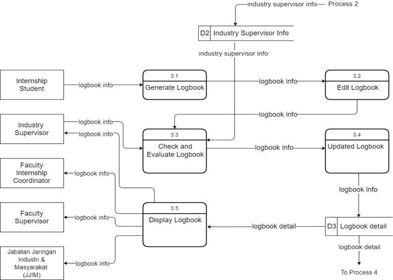 System (IMS) is a web based application to manage and monitor the