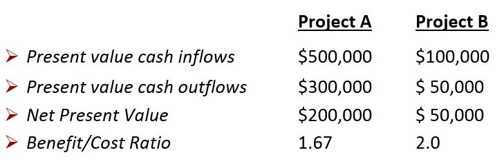 \begin{tabular}{lll} & Project A & Project B \\ \hline Present value