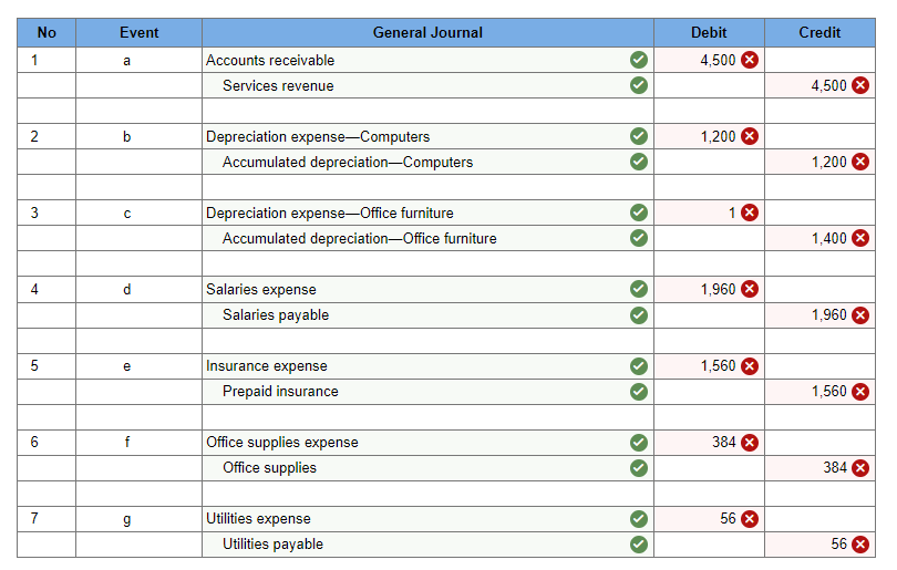  Exercise 3-15(Algo) Analyzing and preparing adjusting entries LO P5 Following are