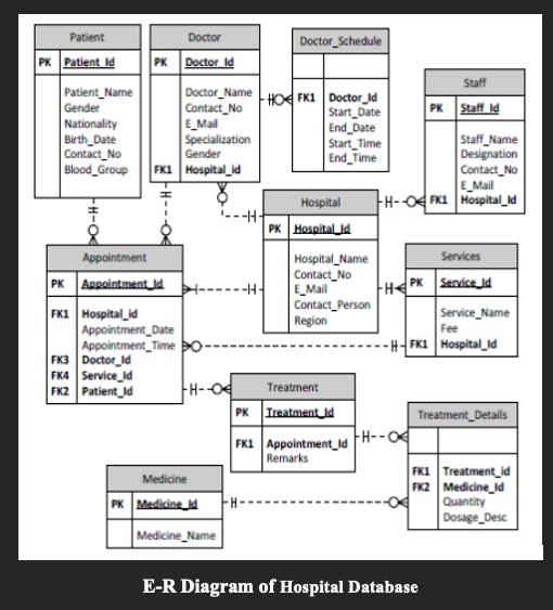 Note: Use MySQL RDBMS to answer the below Two questions.(just post the
