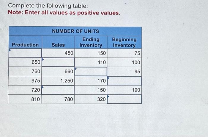  Complete the following table: Note: Enter all values as positive values.