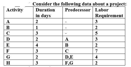  Answer the following: 1. The project completion time = Answer days
