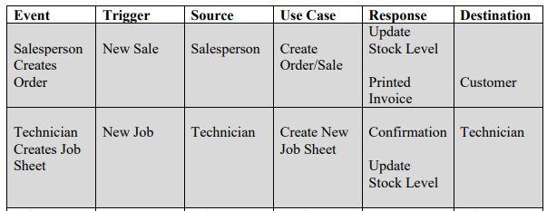 Using the SSD created above create the sequence diagram required to