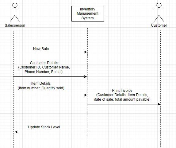 implement the first event. Show all classes that is boundary, control, entity