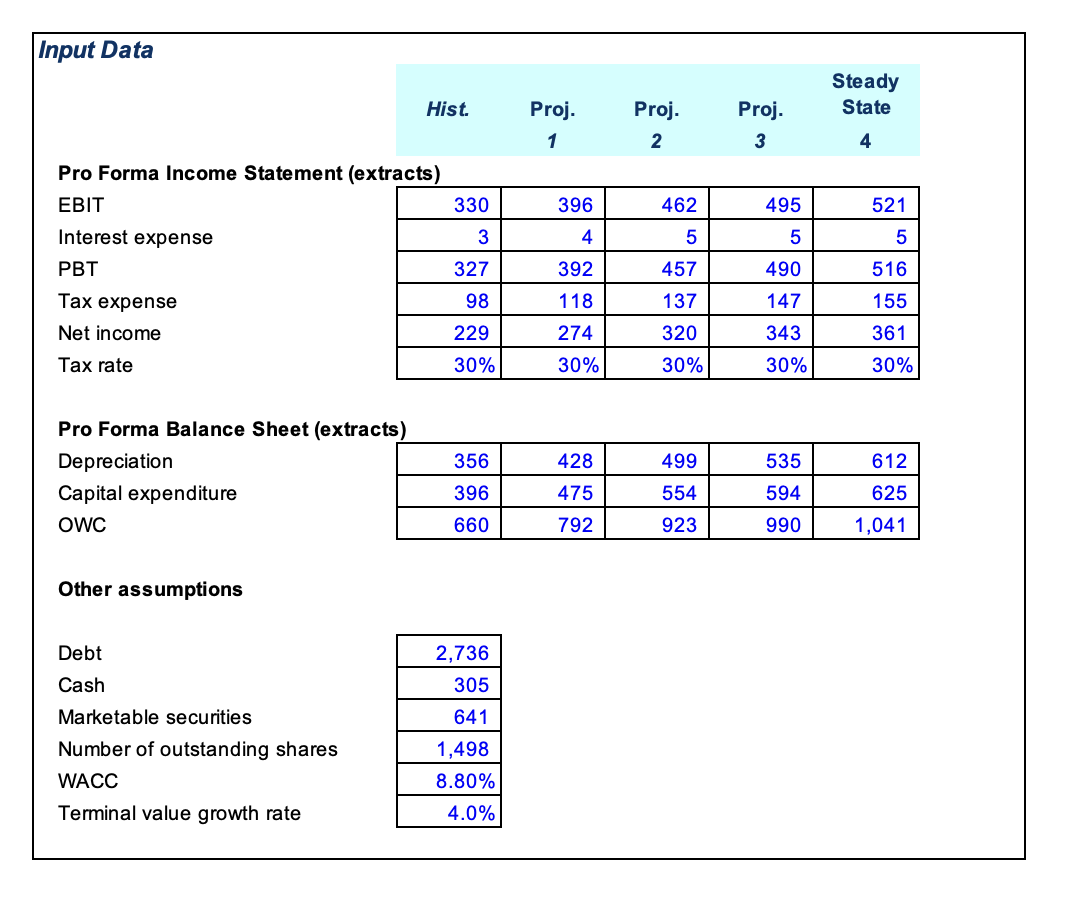 Using the information below, estimate an implied share price: \begin{tabular}{|c|c|c|c|c|c|} \hline \multirow[t]{2}{*}{