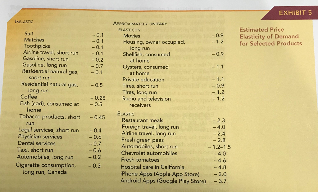 have a higher price elasticity of demand for apps in the Google