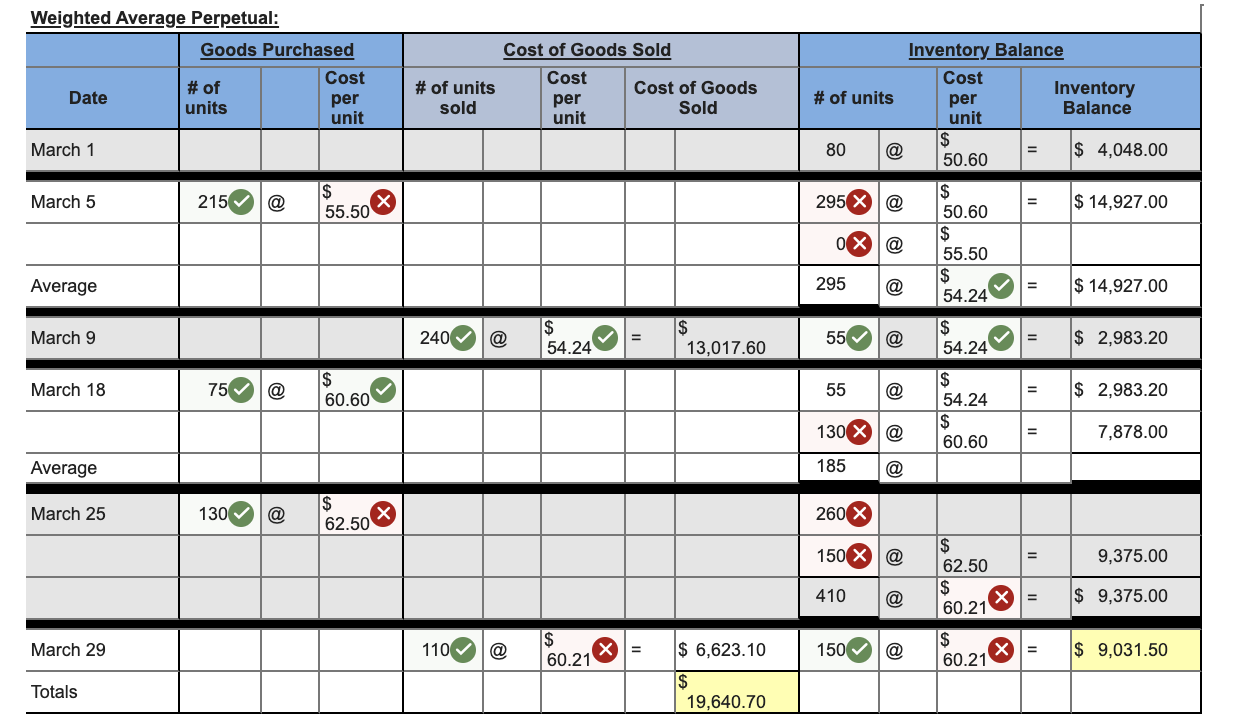 displayed below.] Warnerwoods Company uses a perpetual inventory system. It entered into