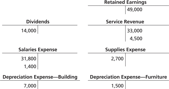 E-F:4-23. Preparing closing entries from T-accounts (Learning Objective 3) Selected accounts