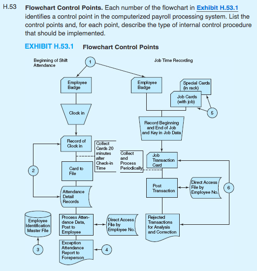  List the control points and FOR EACH point describe the type