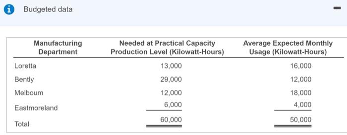 for the power plant costs. What budgeted amounts will be allocated to