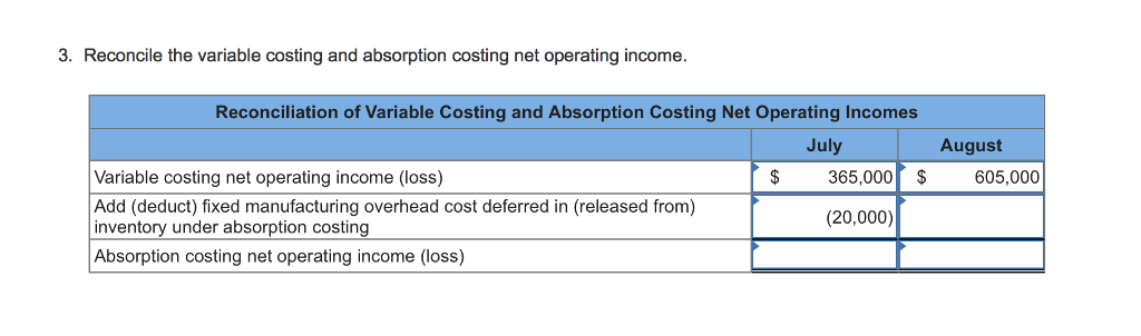 3 Total variable costs per unit $19 Fixed costs per month Fixed