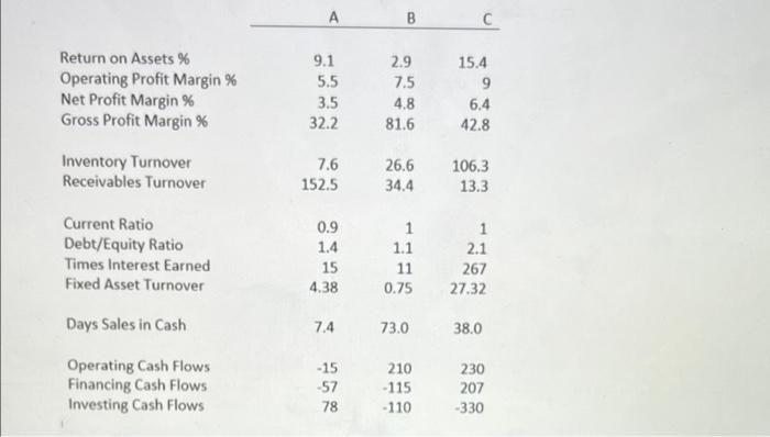  Return on Assets% Operating Profit Margin % Net Profit Margin %