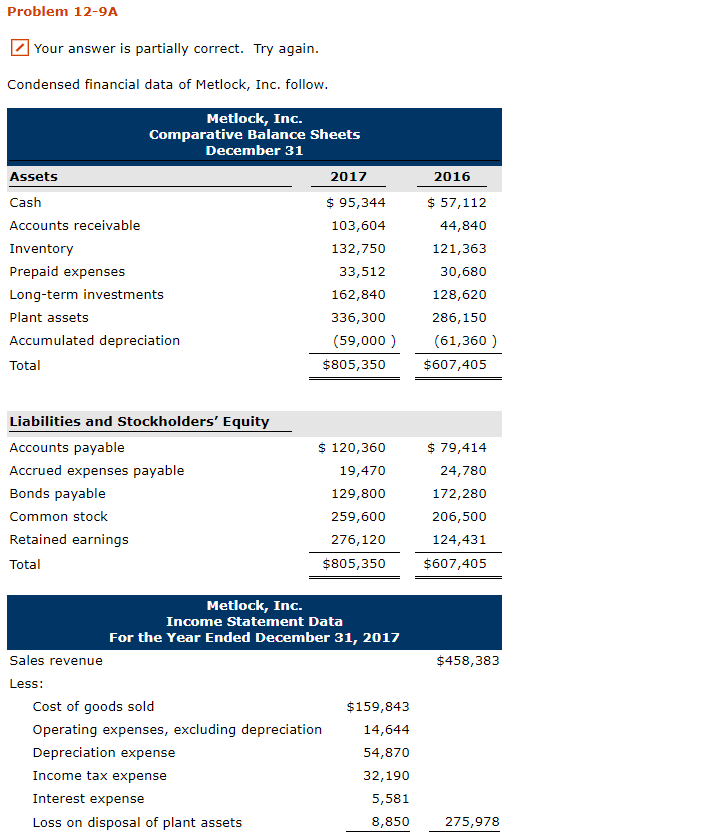 Problem 12-9A Your answer is partially correct. Try again. Condensed financial
