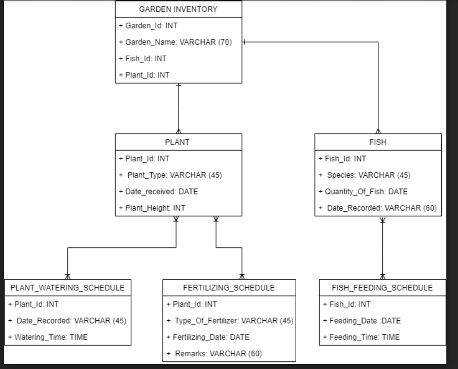  create physical database design create business transactions GARDEN INVENTORY + Garden_ld:
