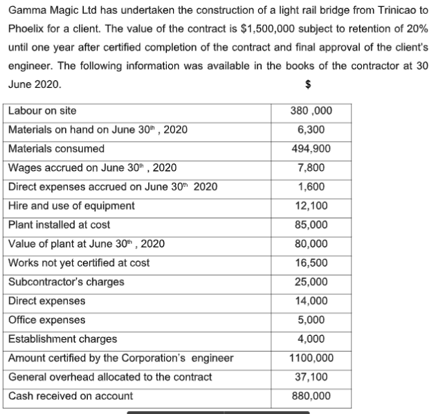 Please do asap and show all workings Gamma Magic Ltd has undertaken