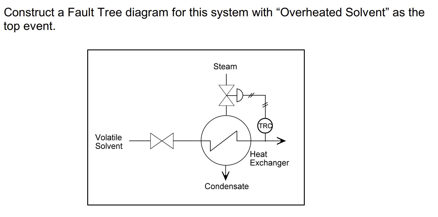  Construct a Fault Tree diagram for this system with "Overheated Solvent"