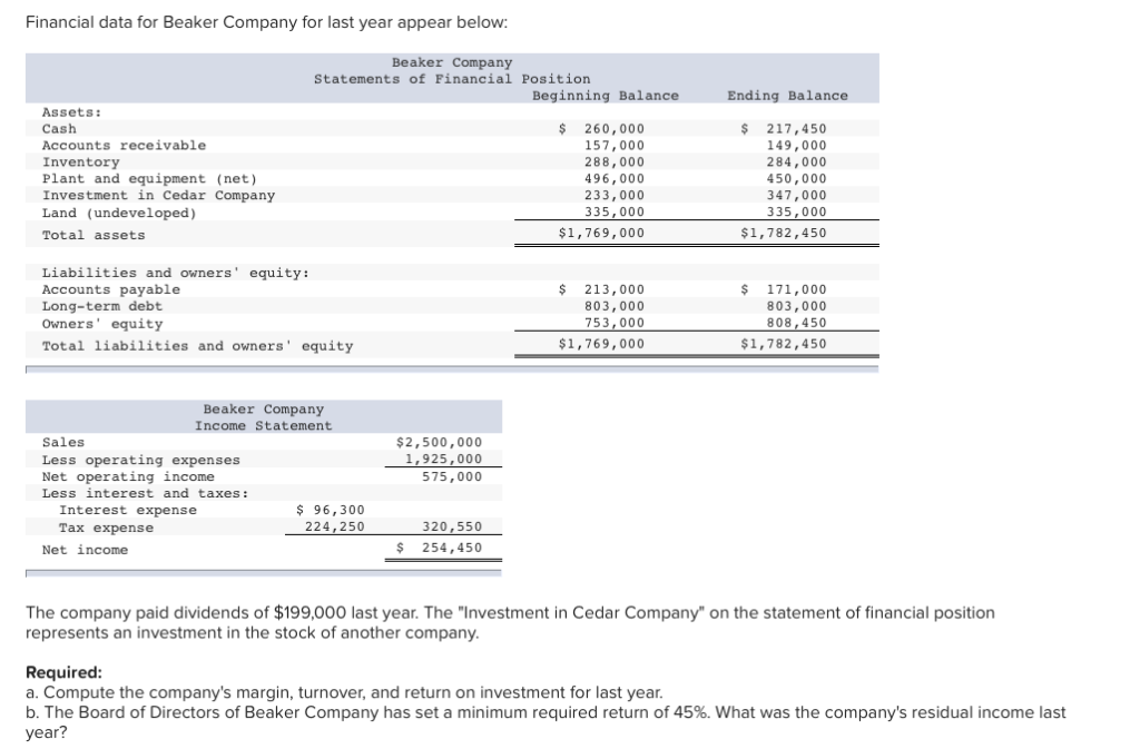 Financial data for Beaker Company for last year appear below: Beaker