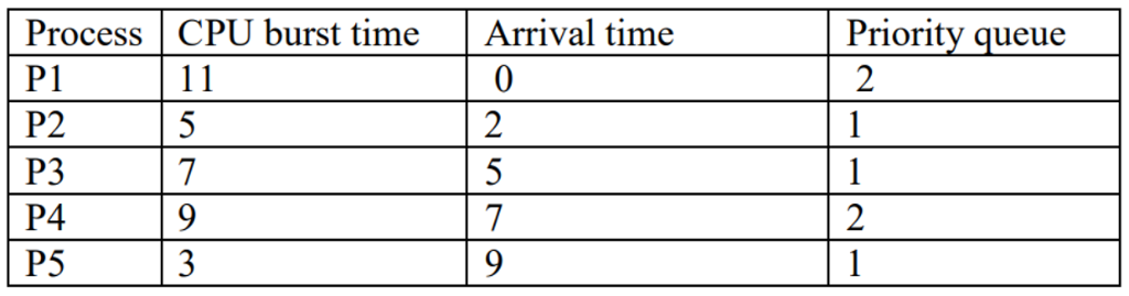 There are five active processes P1, P2, P3, P4, and P5
