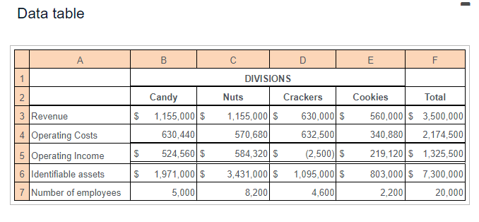 Snacks should allocate corporate costs to each division. 2. Calculate the operating