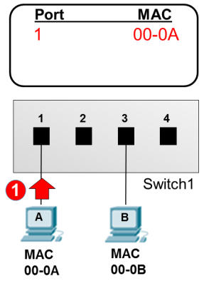 1) Consider the Switch and its MAC Address Table shown in the