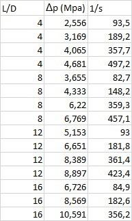 data obtained for an HDPE (melt density of 0.745gm/cm3 ) at 200C