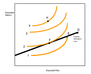 Use the graph below (Figure 1) to answer question Figure 1: Use