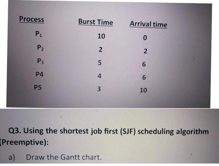  Process Burst Time Arrival time P1 10 0 P2 2 2
