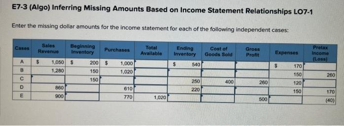 please help me out E7-3 (Algo) Inferring Missing Amounts Based on Income