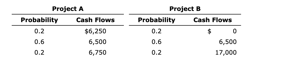 12.12 The Butler-Perkins Company (BPC) must decide between two mutually exclusive projects.