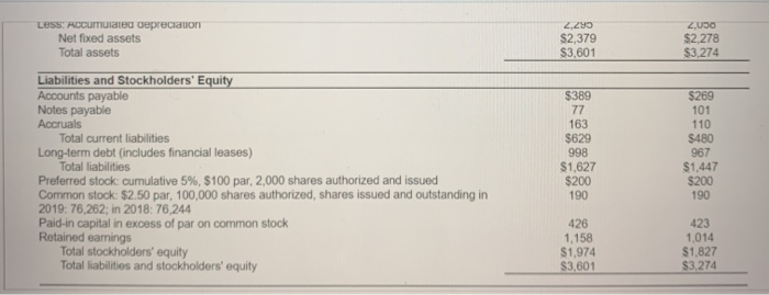 places.) 2019 2018 Total asset turnover (Round to three decimal places.) 2019
