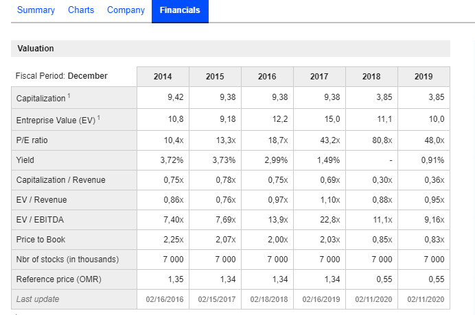 income statement 3. ROA = 4. Profit Margin: Annual Income Statement Data
