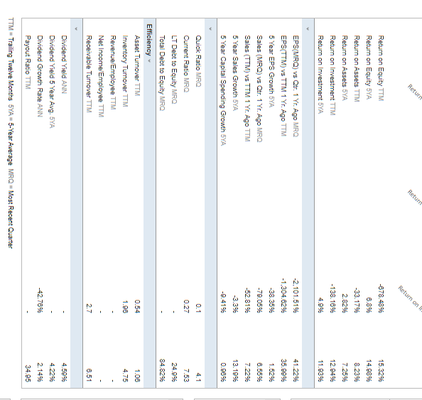 Net margin 7,21% 5,86% 3,99% 1,59% 0,38% 0,76% EPS 2 0,13 0,10