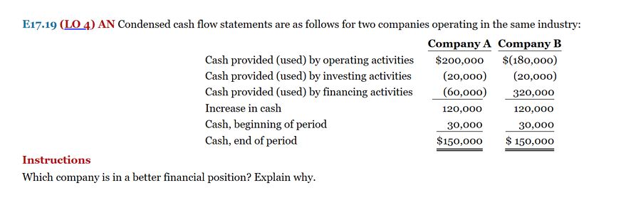  E17.19(LO 4) AN Condensed cash flow statements are as follows for