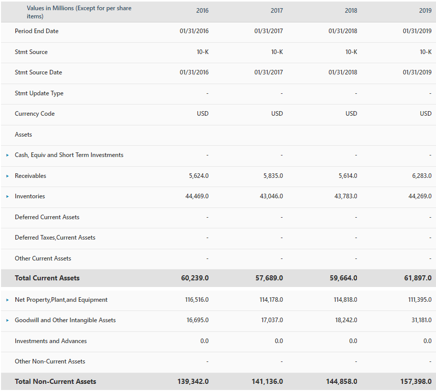 flow change relative to its current situation? 2b) What would Walmart's CCC