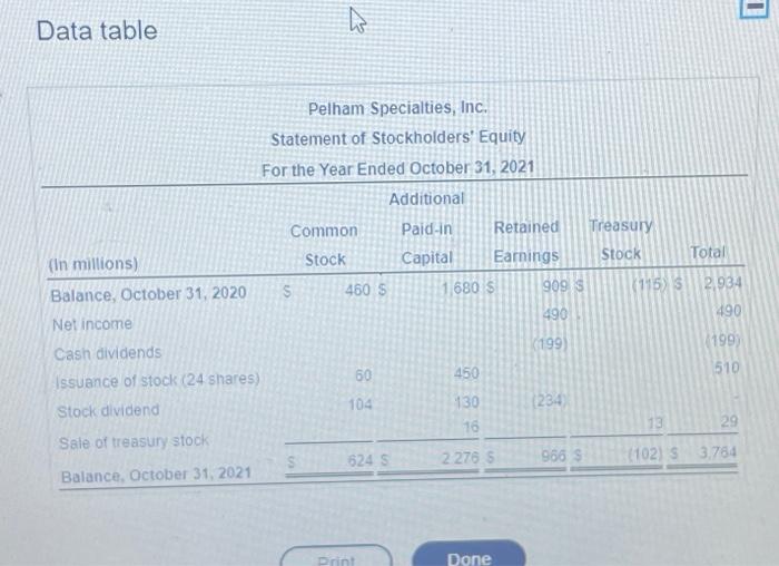  Data table Polham Specialties, Inc., reported the following statement of stockholders'