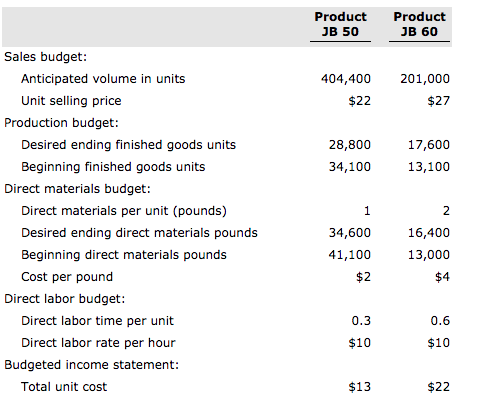 Problem 21-2A (Part Level Submission) Deleon Inc. is preparing its annual budgets