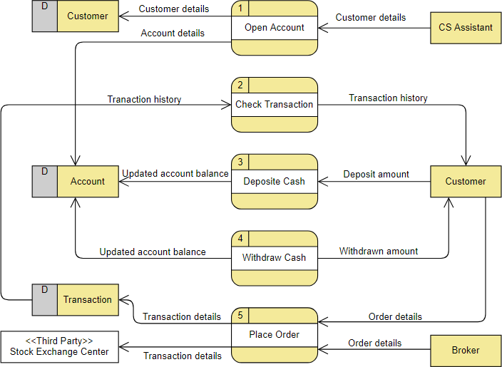 Can you draw Data Flow Diagram ( as much as level required