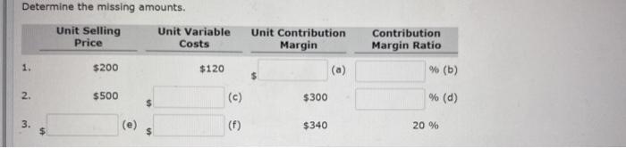  Determine the missing amounts. Unit Selling Unit Variable Price Costs Unit