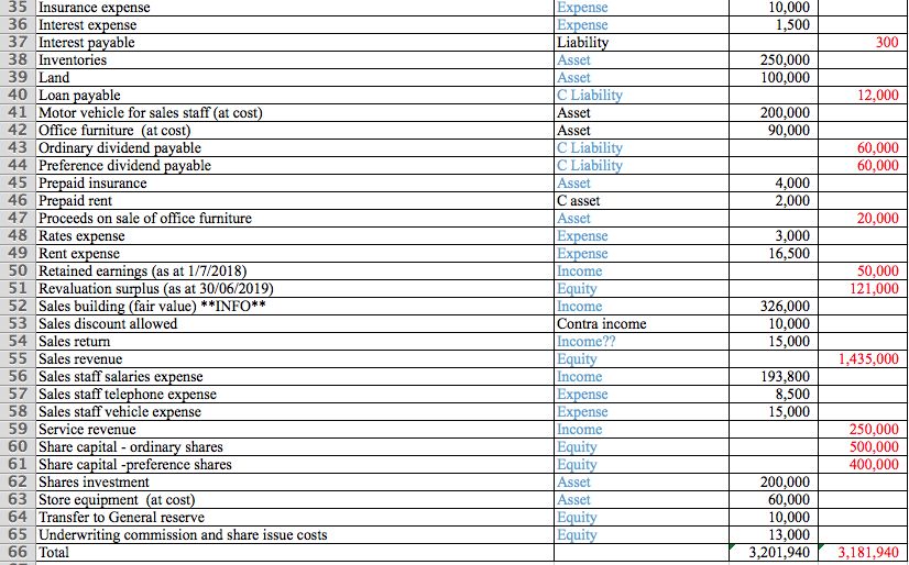 them? 2 Debit Credit The adjusted trial balance of Sand Ltd as