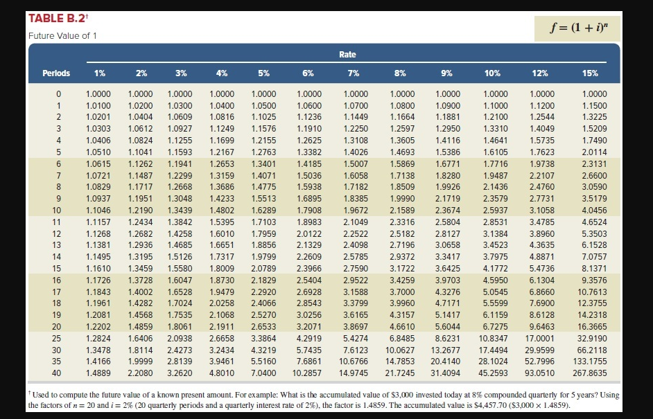 a four-year, 6% installment note. The note requires four equal payments of