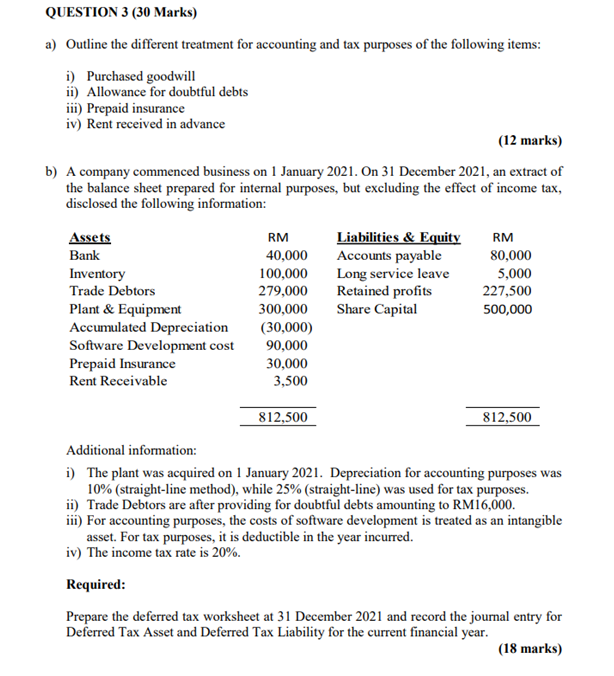 31 March 2022 is as follows. Group Statement of Financial Position for