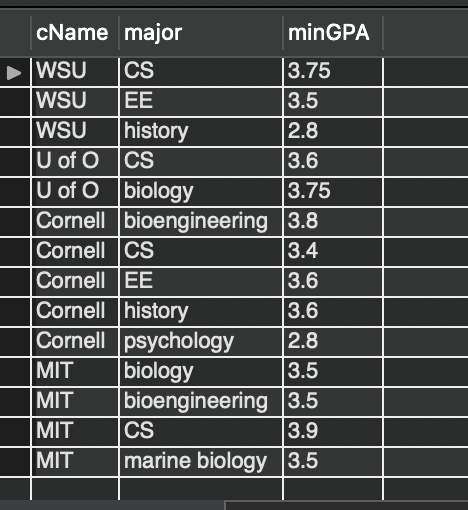 except WSU by 1000. I would like to get help with these