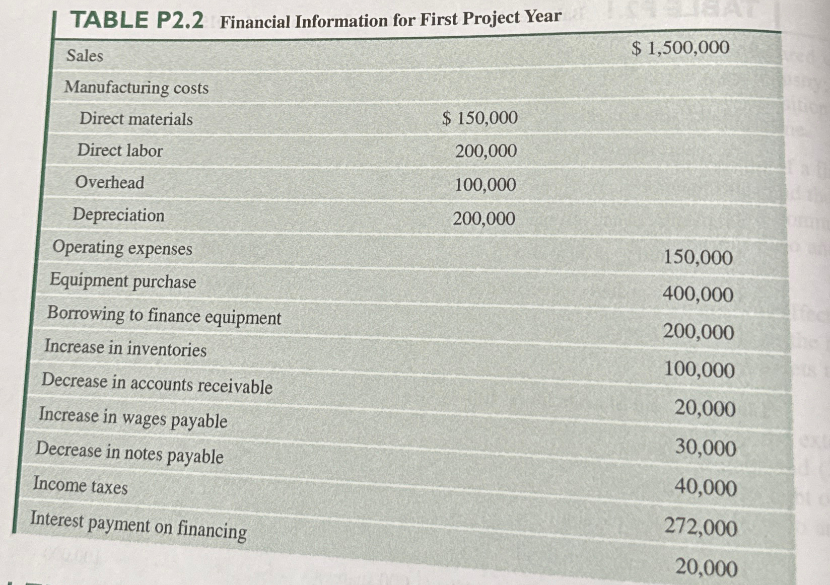  1. Compute the working capital requirement during the project period. 2.