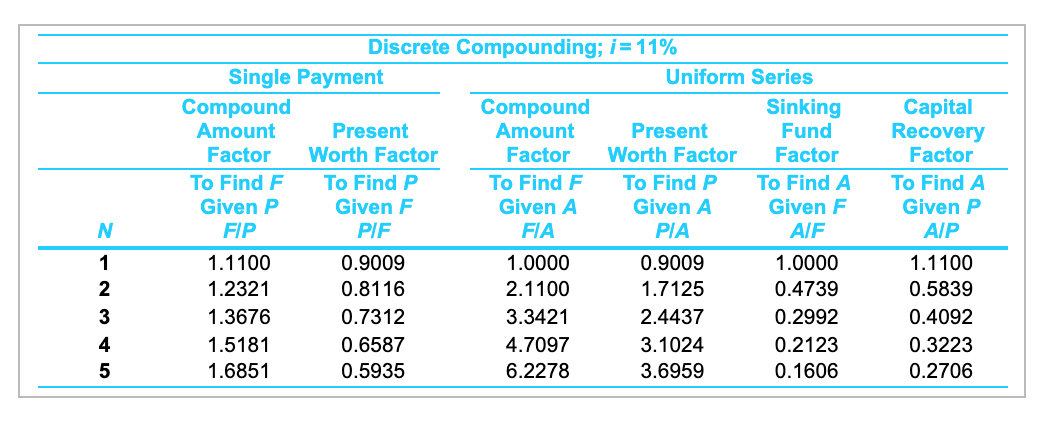 Orleans for earthmoving work. You are investigating the purchase of heavy construction