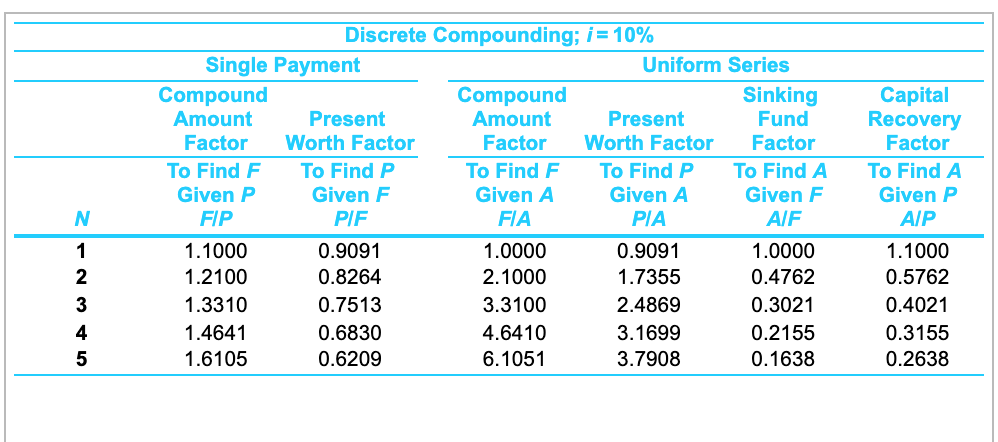 be able to sell the equipment for $76,000. If the projected operating