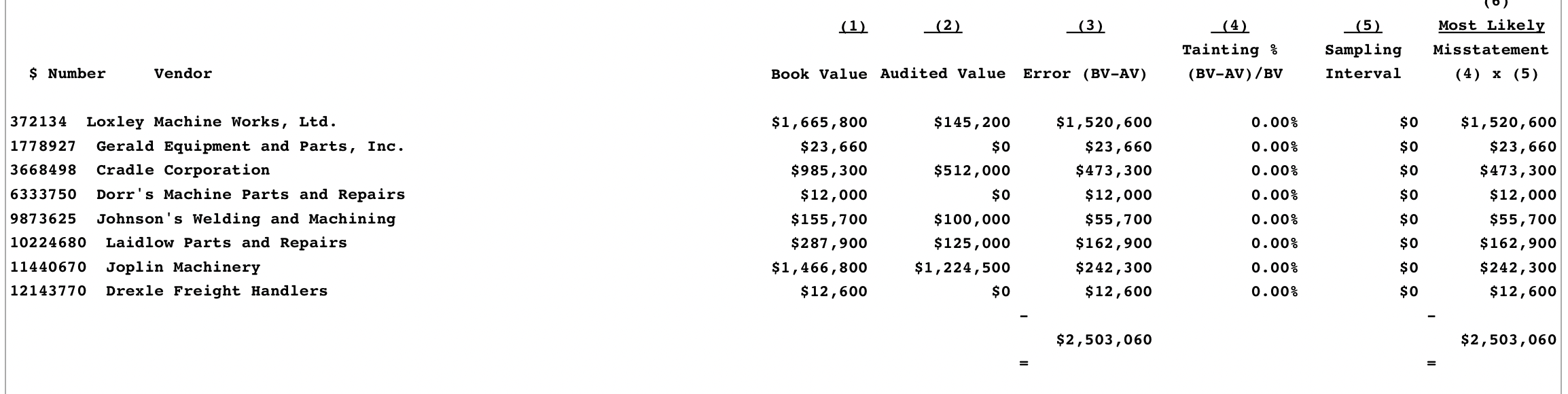 Module II), Derick believes that significant misstatements may have occurred. The same