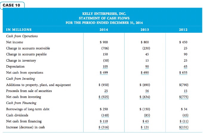  Identify possible red flags and indicate if reasonable explanations exist for