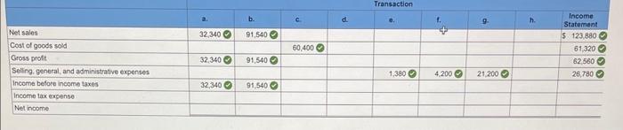 Net Sales, Cost of Goods Sold, Bad Debt Expense, Accounts Receivable (net),