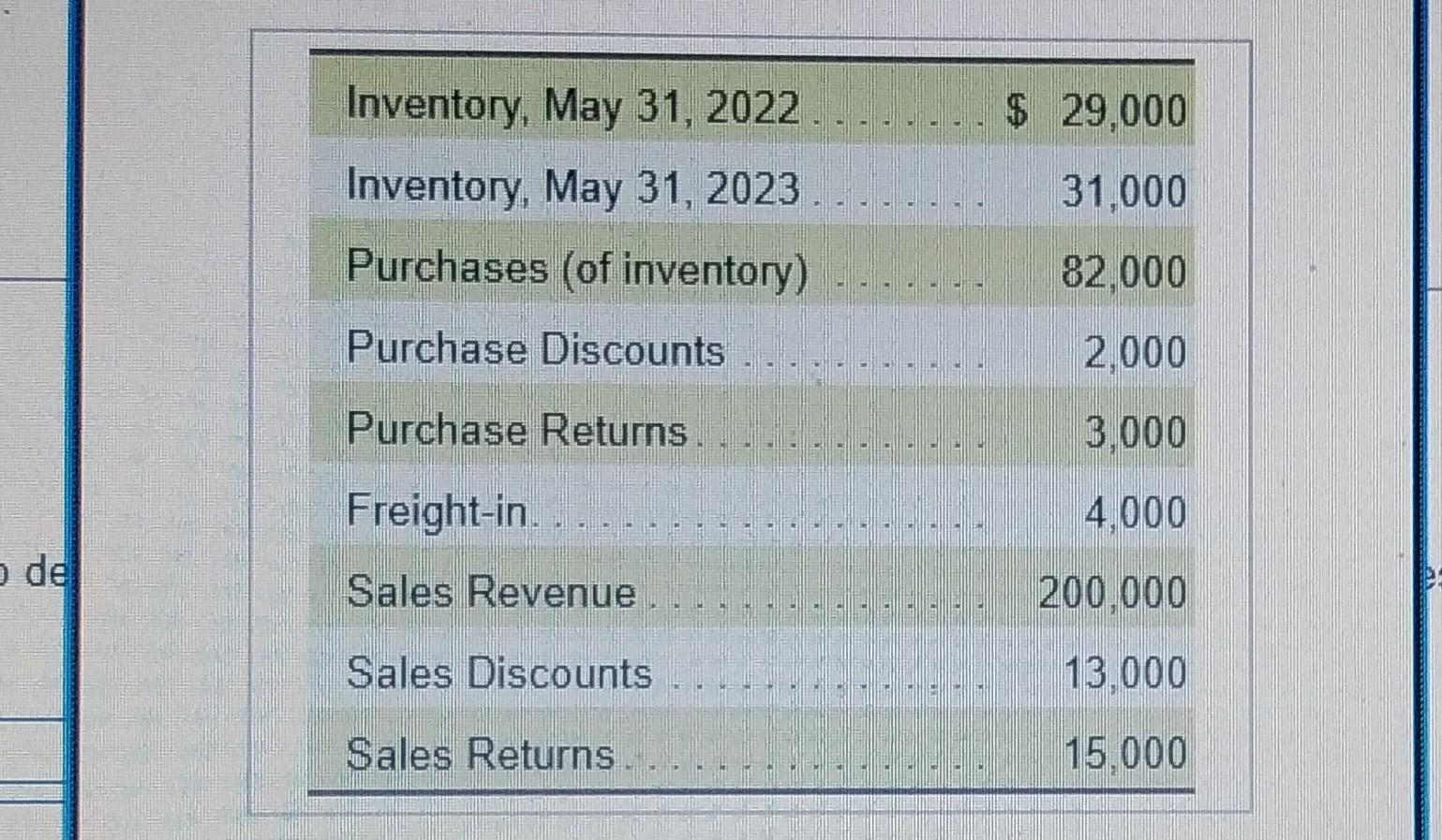  Rees Distributors uses the periodic inventory system. Rees reported these amounts