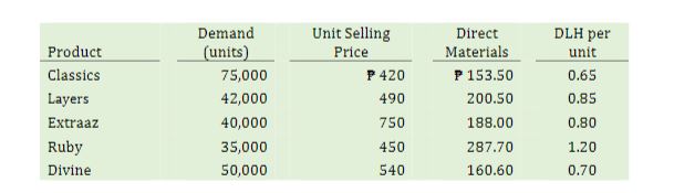 The following additional information is available: a. The production process is